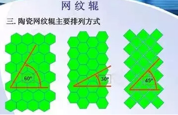 陶瓷網(wǎng)紋輥排列方式及優(yōu)缺點(diǎn)介紹